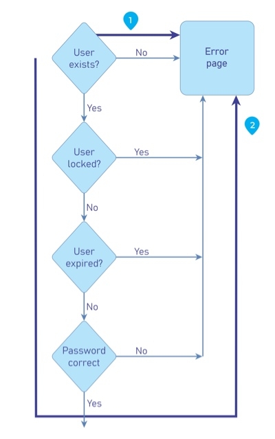 https://owasp.org/www-project-web-security-testing-guide/v42/4-Web_Application_Security_Testing/10-Business_Logic_Testing/images/Control_Flow_of_Login_Form.jpg